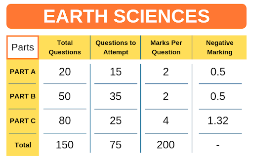 CSIR NET Exam Pattern Earth Science