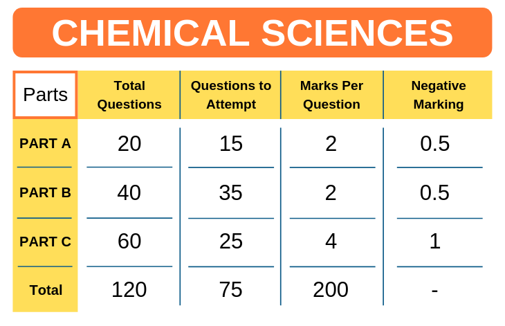 CSIR NET Exam Pattern Chemical 