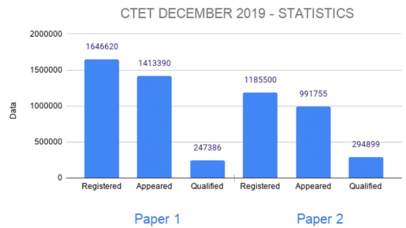 How to get certificate of ctet 2019